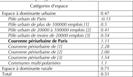 Tableau 1. Taux annuel de croissance de l’emploi non agricole  par type d’espace (1990-1999) 14