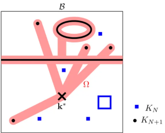Figure 1: 2D sketch of the set Ω ⊂ B enclosing the set K N +1 but avoiding the set K N 