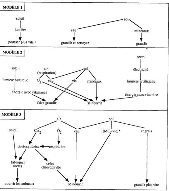 Figure 2 : Trois modèles de connaissances initiales en cartes conceptuelles ( * MO= vie: "Matière organique, c'est la vie"; - - : "composé de"; une flèche relie un élément à sa fonction)