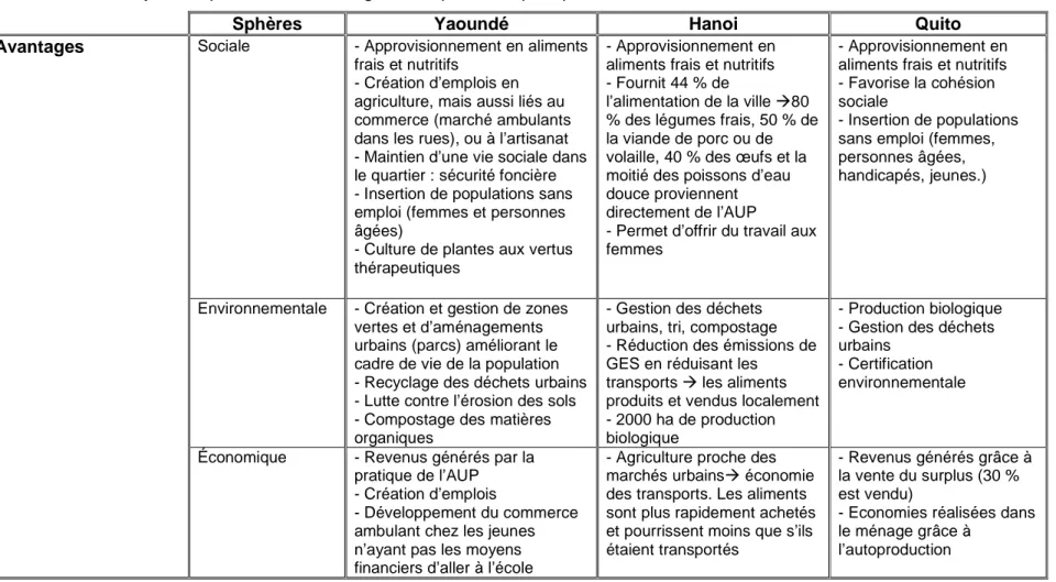 Tableau 3.1  Analyse comparative des avantages et risques de la pratique de l’AUP 