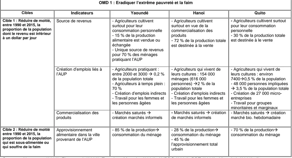 Tableau 3.5  Analyse comparative de l’atteinte de l’OMD 1 à Yaoundé, Hanoi et Quito 