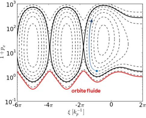 Figure 3 – Trajectoires de quelques électrons dans l’espace de phase (ξ, p x ) pour