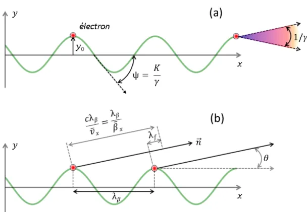 Figure 10 – (a) Illustration de l’émission de rayonnement synchrotron d’un élec- élec-tron oscillant transversalement et sinusoïdalement