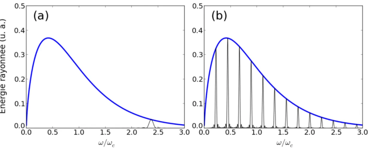 Figure 11 – Énergie rayonnée par unité d’angle solide et par unité de fréquence d 2 I/dωdΩ dans le cas onduleur (a) et dans le cas wiggler (b) dans la direction de l’axe, en noir