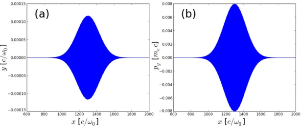 Figure 16 – Mouvement de l’électron lors de son interaction avec une onde plane contra-propagative