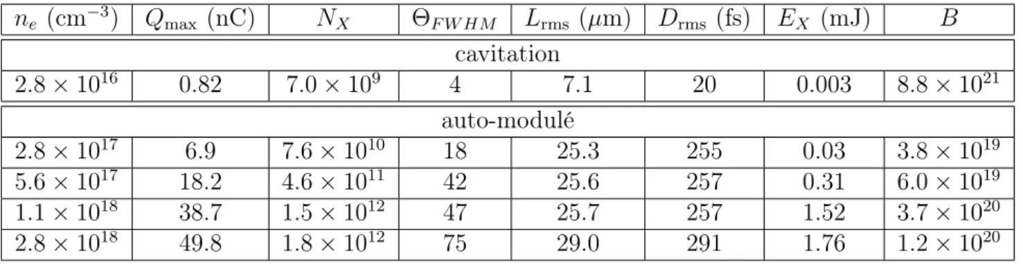 Table 1 – Résumé des paramètres des sources X émises dans les régimes auto- auto-modulé (longueur de plasma de 4 cm) et de cavitation (longueur de plasma de 9 cm)