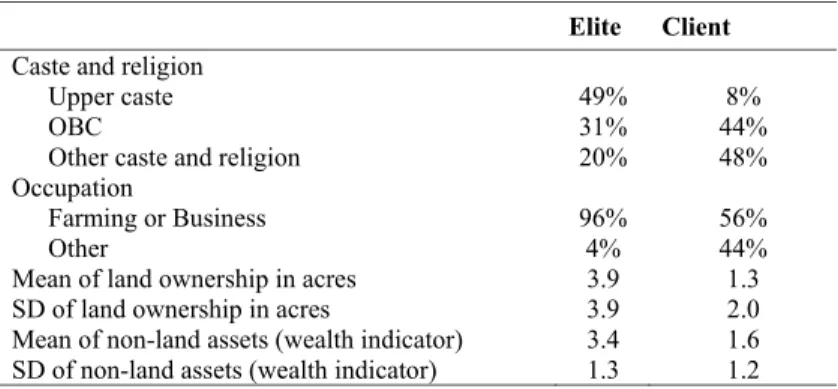 Table 2.3: Elite and client characteristics 