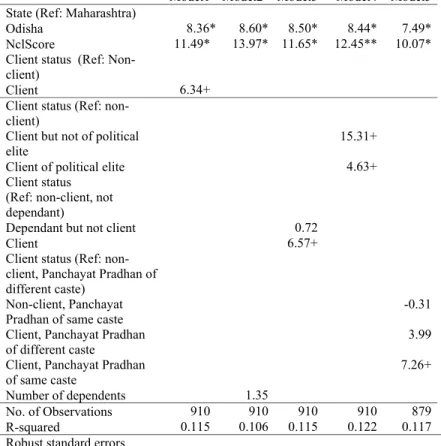 Table 5.5: Estimated coefficients from a model of MGNREGS days worked in  the last 12 months among households in elite villages; estimated using OLS 