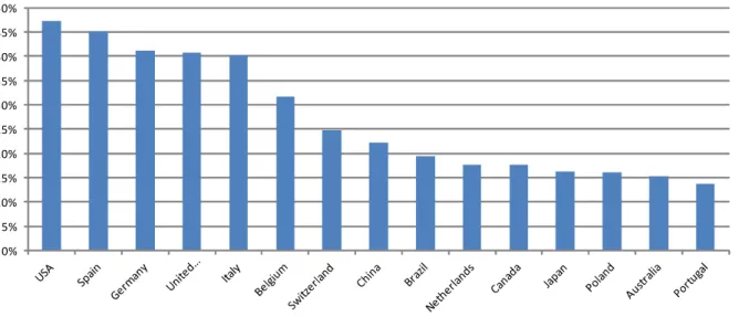 Figure II: List of the 15 first countries where firms already owned foreign affiliates in T-1 