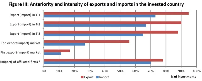 Figure III: Anteriority and intensity of exports and imports in the invested country 