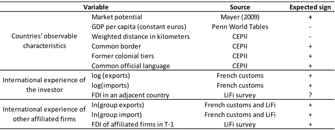 Table 5: Definition and sources for the variables of the model 