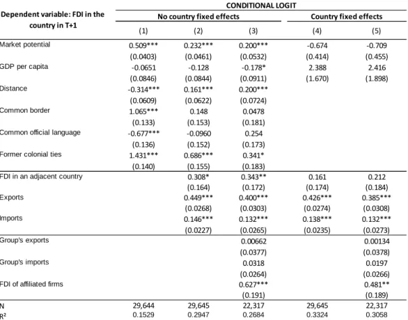 Table 6: Base model, estimated with a conditional logit 