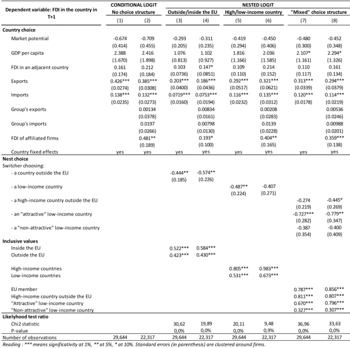 Table 10: Results with a nested logit 