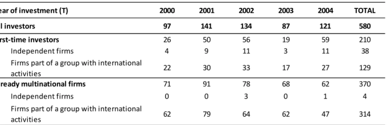 Table 3: Number of new FDIs between 2001 and 2004 