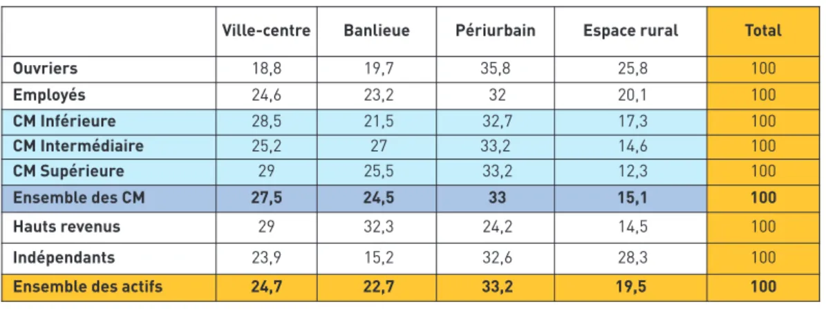 Tableau 2.3 : Localisation de la population active en province (en %)A noter ici l’absence du rural dans l’espace francilien délimité dans l’étude.