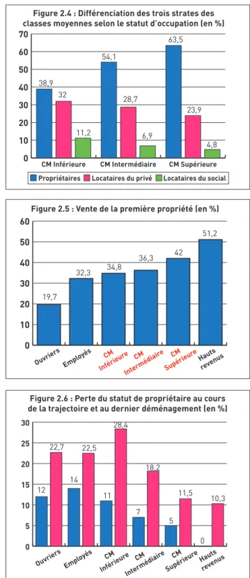Figure 2.4 : Différenciation des trois strates des  classes moyennes selon le statut d’occupation (en %)  