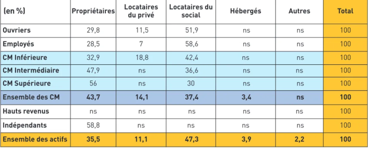 Tableau 2.12 : Statut d’occupation des locataires du social après leur dernier déménagement  