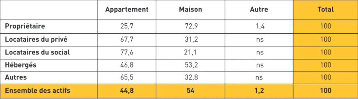 Tableau 2.15 : Type de logement selon le statut d’occupation des classes moyennes (en %)