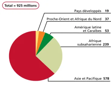 Figure 1.1  La  sous-alimentation  selon  les  régions  du  monde  en  2010.  Tiré  de  FAO, 2010, p.10