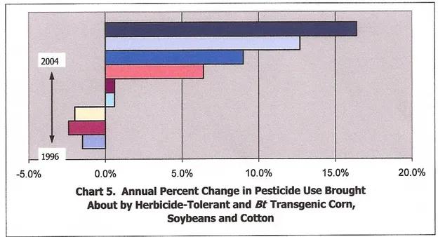 Figure 2.5  Les changements annuels de l’utilisation de pesticides en pourcentage suite à  l’utilisation de plants BT