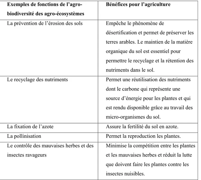 Tableau 3.1  Les fonctions des écosystèmes et leurs services rendus à l’agriculture. 