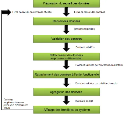 Figure I. 2 - Procédures simplifiées de l’analyse de l’inventaire (certaines étapes itératives 