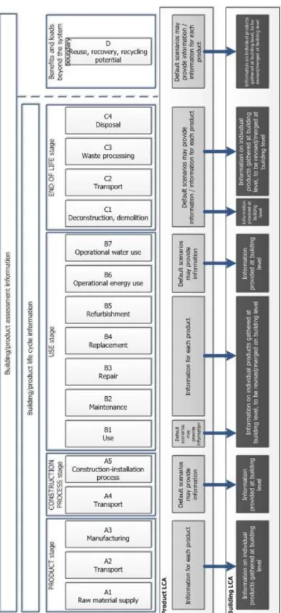 Figure I. 3 - Aperçu des différentes phases du cycle de vie d’un produit de construction, d’un 