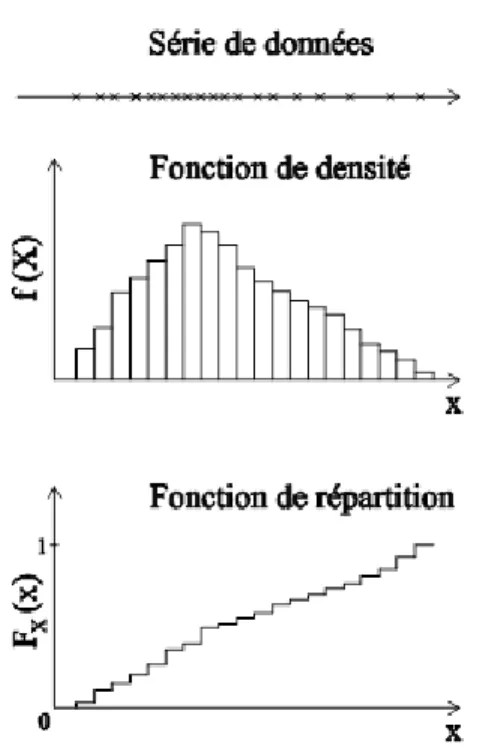 Figure I. 8 - La fonction de densité de probabilité et la fonction de répartition pour une 