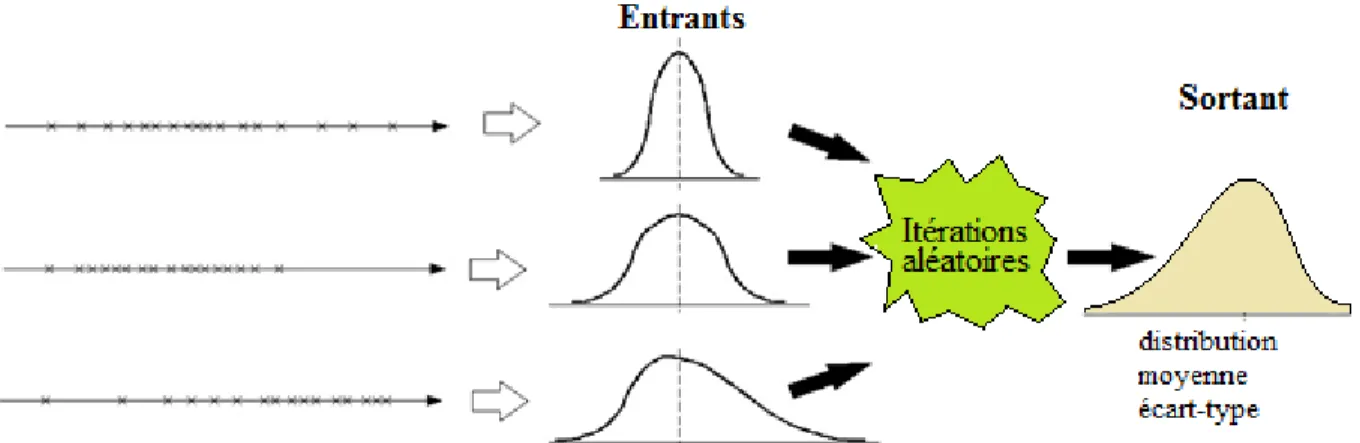 Figure I. 14 - Représentation graphique de la méthode de Monte-Carlo [D ESENFANT ET AL ,