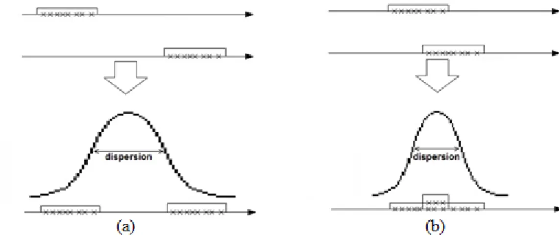 Figure II. 6 - Deux cas de l’agglomération des échantillons dans une seule distribution 