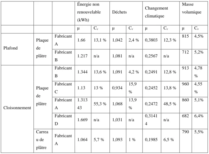 Tableau II. 4 - Les valeurs des moyennes (µ)  et coefficients de variations (C ν ) pour les  indicateurs environnementaux