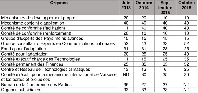 Tableau 3.1 Participation des femmes en pourcentage dans les organes de la CCNUCC (traduction  libre de Gama et al., 2016) 