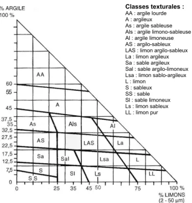 Figure 1.1: Triangle textural français des sols du Groupe d’Etude pour les Problèmes de Pédologie Appliquée GEPPA (1963) [6]