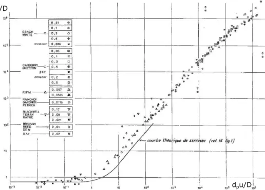 Figure 1.4: Synthèse bibliographique de Pfannkuch [96] des mesures de dispersion dans les milieux poreux.