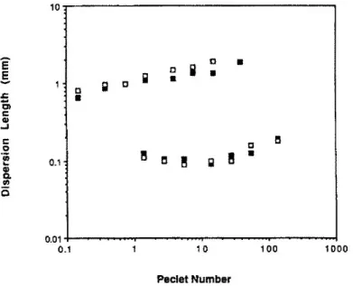 Figure 1.6: Variation des longueurs de dispersion en fonction du nombre de Peclet dans les expériences classiques (carrés vides) et en écho (carrés pleins) pour des échantillons de billes de verres (courbe du bas) et des grès de Berea (figure extraite de H