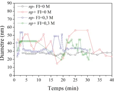 Figure 2.5: Mesures de l’évolution du diamètre des particules avec le temps par Diffusion Light Scattering (DLS) à différentes forces ioniques (FI).