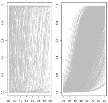 Figure 2.1: Logistic cdfs across a few thousand simulations from the normal prior, when us- us-ing the prior selected by [ Seaman III 2012 ] (left) and the prior deﬁned as the G-prior(right)