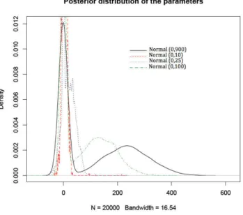 Figure 2.2: Posterior distributions of the logistic parameter α when priors are N (0, σ) for σ = 10, 25, 100, 900, based on 10 4 MCMC simulations.