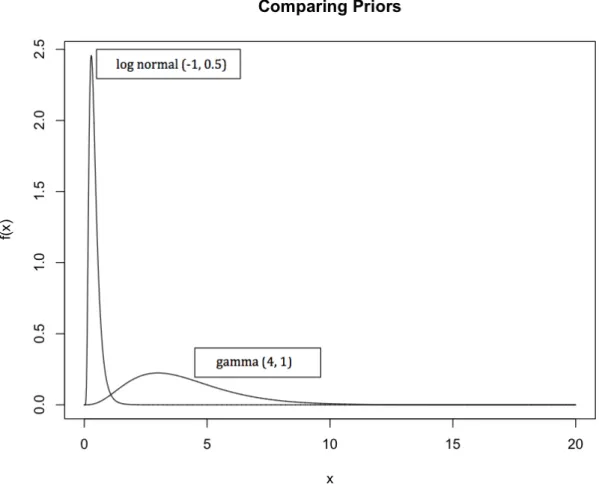 Figure 2.4: Comparison of lognormal and gamma priors for the standard deviation of the regression slope.