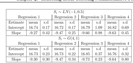 Table 2.4: Posterior estimations standard deviations of the regression coeﬃcients when their priors are distributed as LN ( −1, 0.5) versus G(4, 1).
