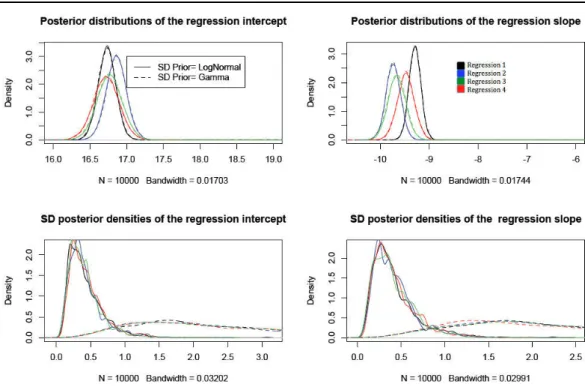 Figure 2.5: Estimated posterior densities of the regression intercept (top left), slope (top right), standard deviation of the intercept (down left) and standard deviation of the slope (down right), respectively for 4 diﬀerent normal regressions