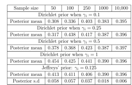 Table 2.5: Posterior means of H(θ) for the priors shown in Figure 2.6 and Jeﬀreys’ prior on θ for sample sizes 50, 100, 250, 1000, 10, 000.