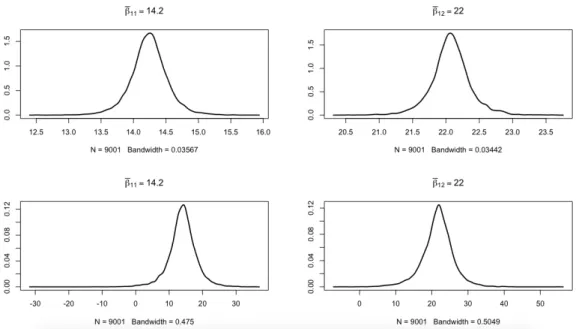 Figure 3.6: Empirical density of simulated draws from conditional posterior density of ¯ β 11