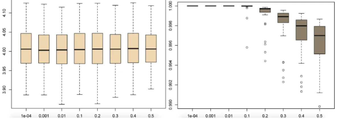 Figure 4.3: Example 4.3.1 : Boxplots of the posterior means (wheat) of λ and the posterior medians (dark wheat) of α for 100 Poisson P(4) datasets of size n = 1000 for a 0 = .0001, .001, .01, .1, .2, .3, .4, .5