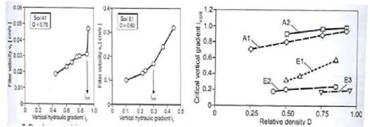 Figure I-15 Quelques résultats obtenus par Ahlinhan : (a) Influence de la granulométrie  ; (b) Influence de la densité ; (c) influence de la direction d’écoulement (Ahlinhan et al