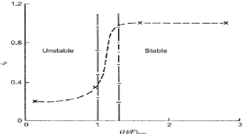 Figure I-20 Evolution de gradient hydraulique critique en fonction de l’indice de  stabilité (Skempton et Brogan(1994)) 