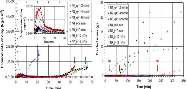 Figure I-21 Evolutions de la masse des particules érodées pour les différents essais  (Nguyen et al.(2012)) 
