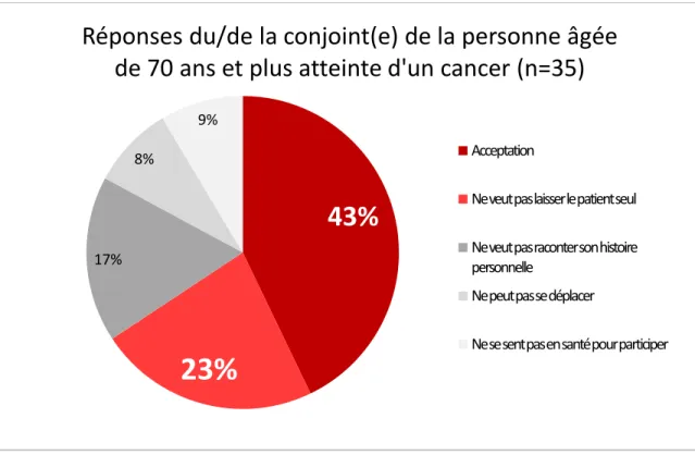 Figure 5. Réponses du/de la conjoint(e) de la personne âgée de 70 ans et plus atteinte d’un 