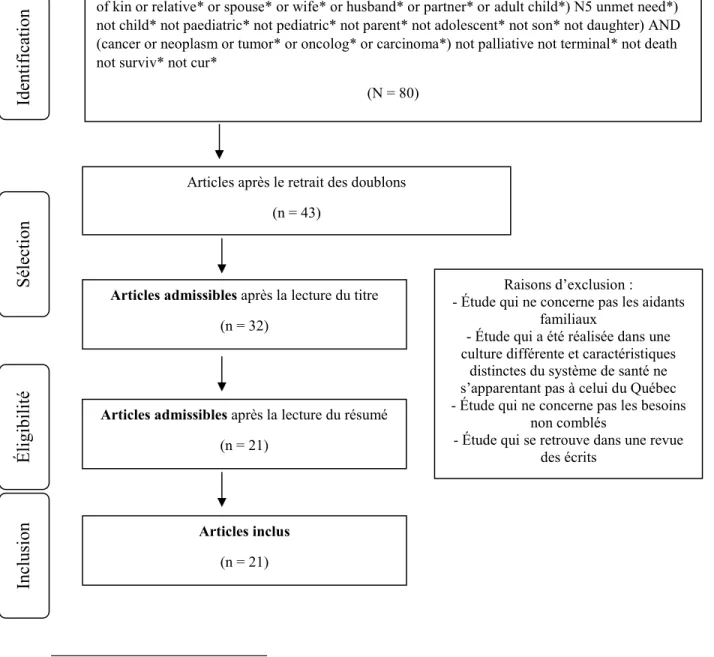 Figure 1. Résultat de la stratégie de recherche pour la recension systématique « Besoins 