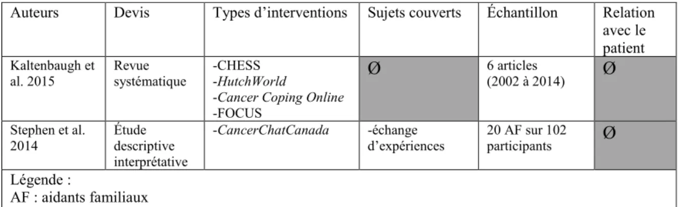 Tableau 4. Caractéristiques des articles retenus pour les interventions par le biais de TIC 